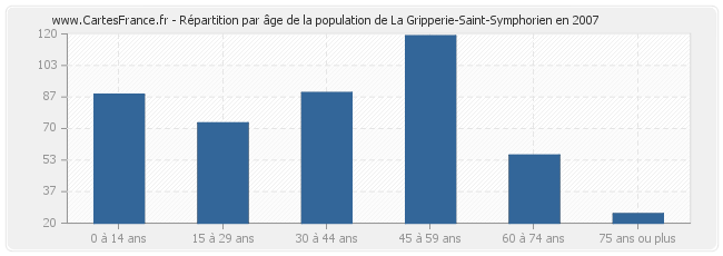 Répartition par âge de la population de La Gripperie-Saint-Symphorien en 2007